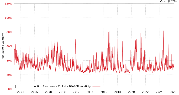 graph of Action Electronics Co Ltd AGARCH
