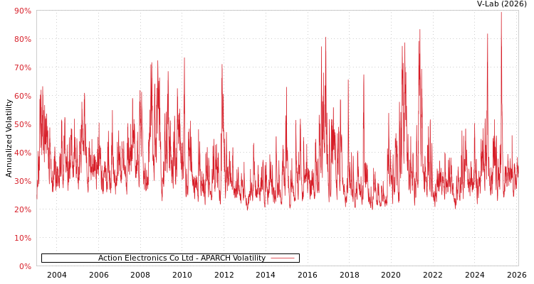 graph of Action Electronics Co Ltd APARCH