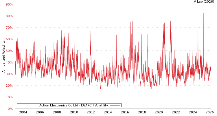 graph of Action Electronics Co Ltd EGARCH