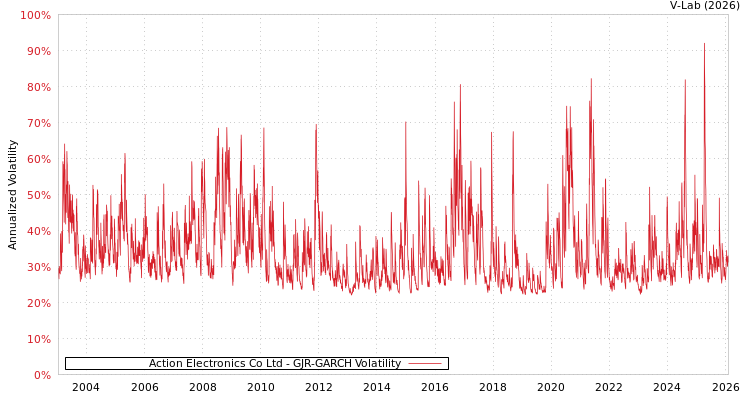 graph of Action Electronics Co Ltd GJR-GARCH