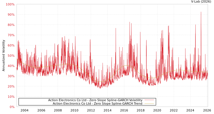 graph of Action Electronics Co Ltd S0GARCH