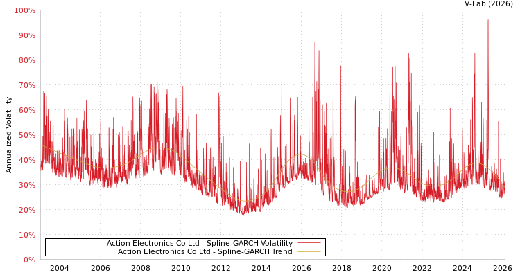 graph of Action Electronics Co Ltd SGARCH