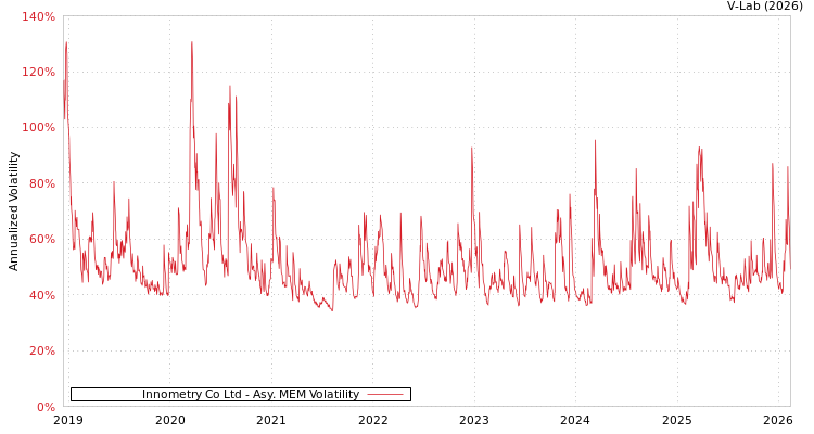graph of Innometry Co Ltd AMEM