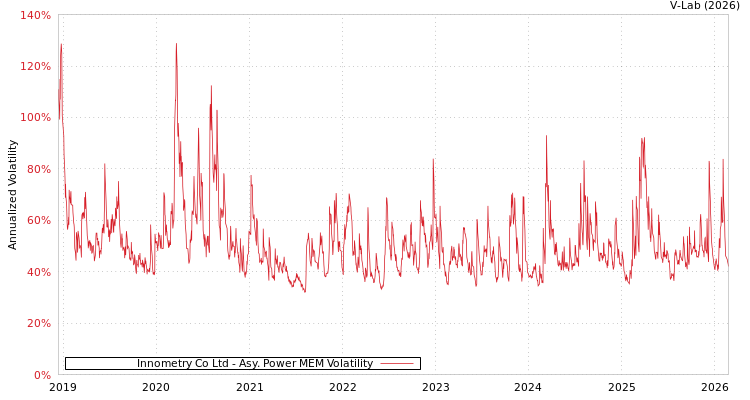 graph of Innometry Co Ltd APMEM