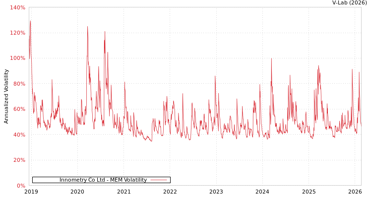graph of Innometry Co Ltd MEM