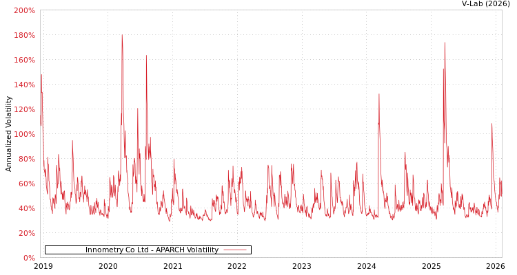 graph of Innometry Co Ltd APARCH