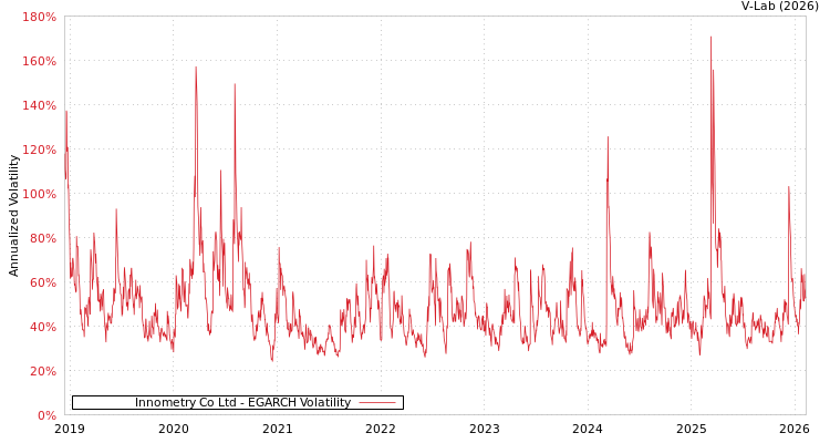 graph of Innometry Co Ltd EGARCH