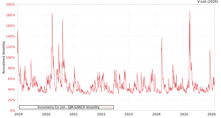 graph of Innometry Co Ltd GJR-GARCH