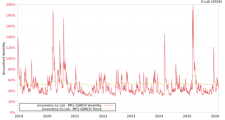 graph of Innometry Co Ltd MF2-GARCH