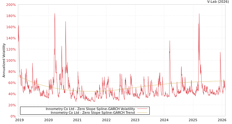 graph of Innometry Co Ltd S0GARCH