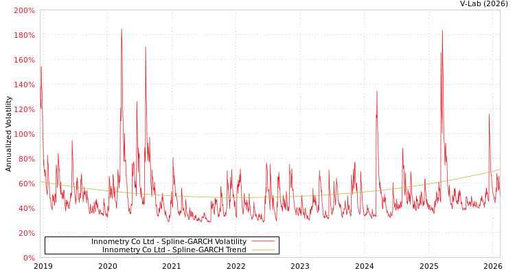 graph of Innometry Co Ltd SGARCH