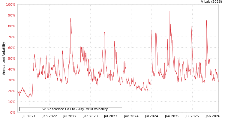graph of Sk Bioscience Co Ltd AMEM