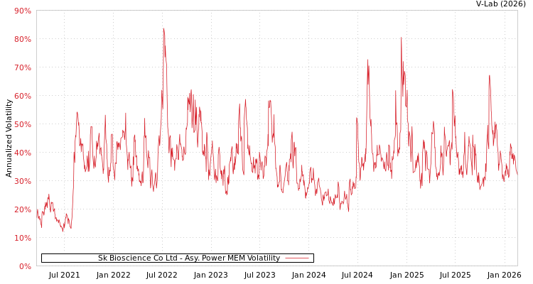 graph of Sk Bioscience Co Ltd APMEM
