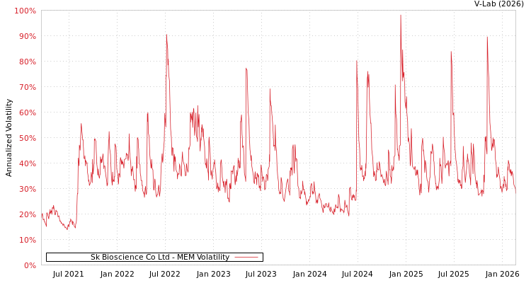 graph of Sk Bioscience Co Ltd MEM
