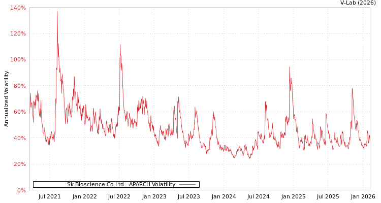 graph of Sk Bioscience Co Ltd APARCH