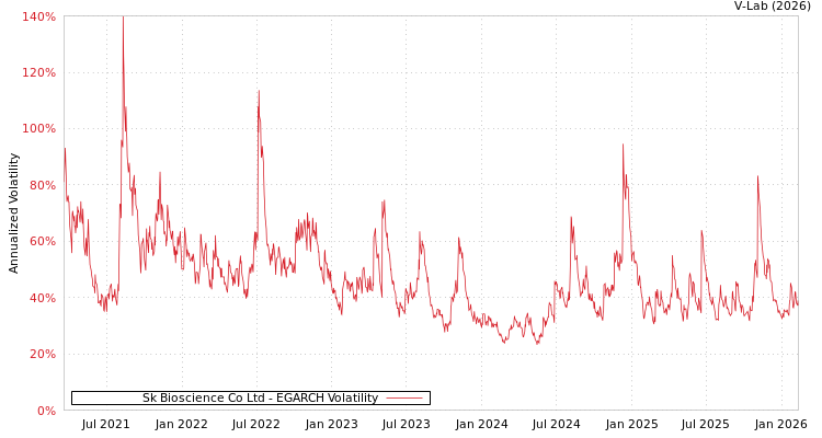 graph of Sk Bioscience Co Ltd EGARCH