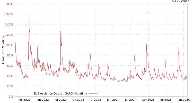 graph of Sk Bioscience Co Ltd GARCH