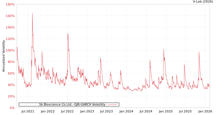graph of Sk Bioscience Co Ltd GJR-GARCH