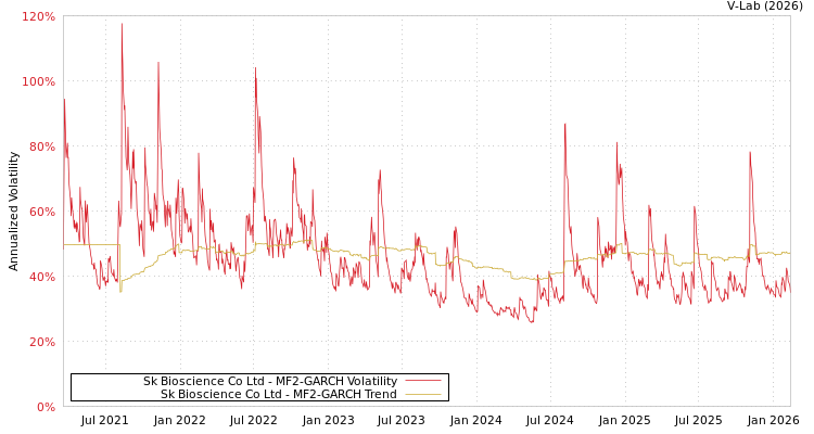 graph of Sk Bioscience Co Ltd MF2-GARCH