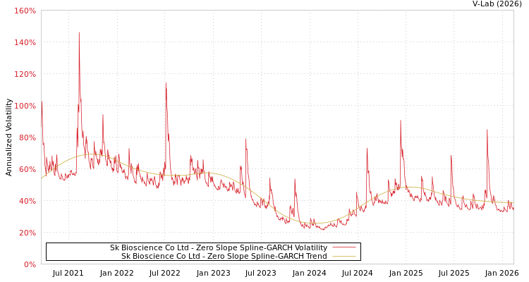 graph of Sk Bioscience Co Ltd S0GARCH