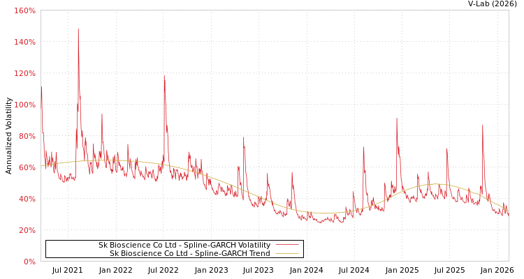 graph of Sk Bioscience Co Ltd SGARCH
