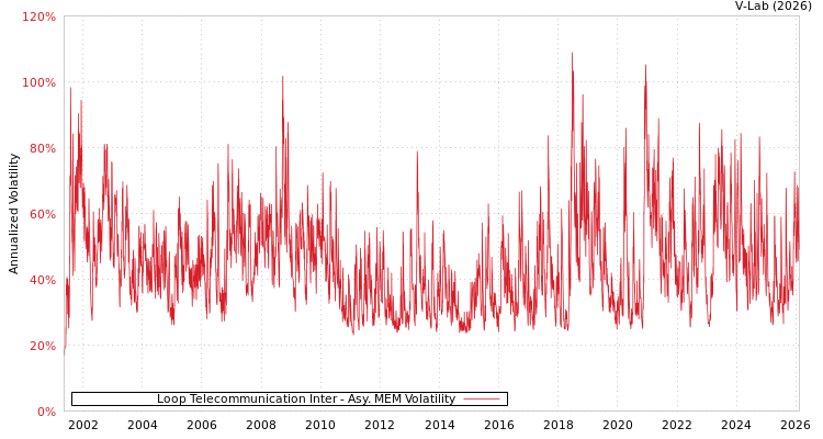 graph of Loop Telecommunication Inter AMEM