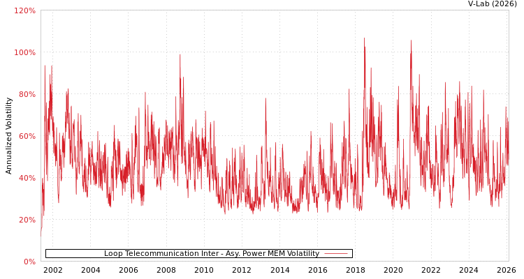 graph of Loop Telecommunication Inter APMEM