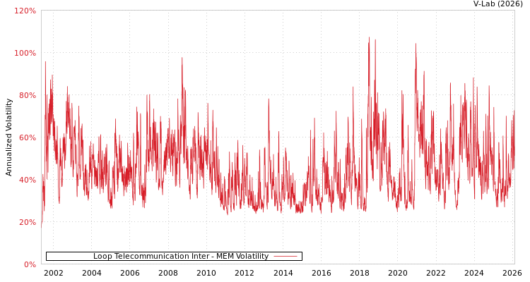 graph of Loop Telecommunication Inter MEM