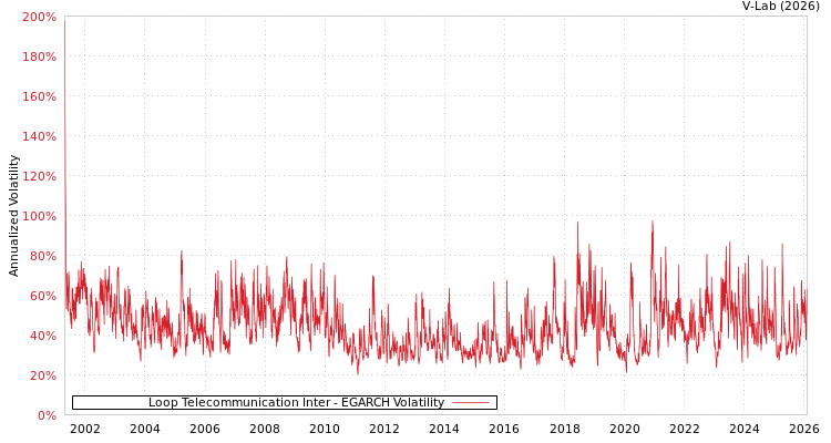 graph of Loop Telecommunication Inter EGARCH