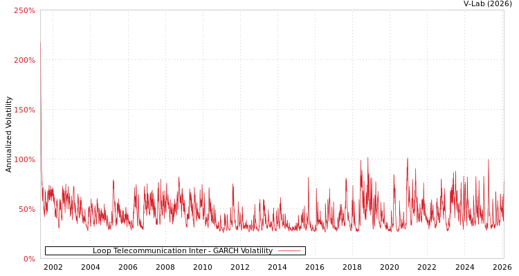 graph of Loop Telecommunication Inter GARCH