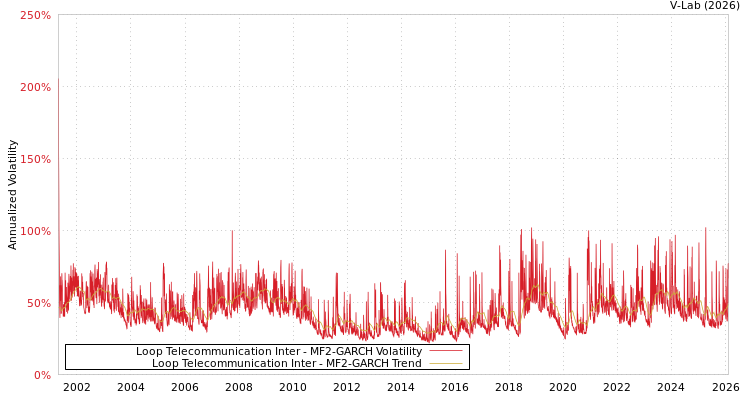 graph of Loop Telecommunication Inter MF2-GARCH