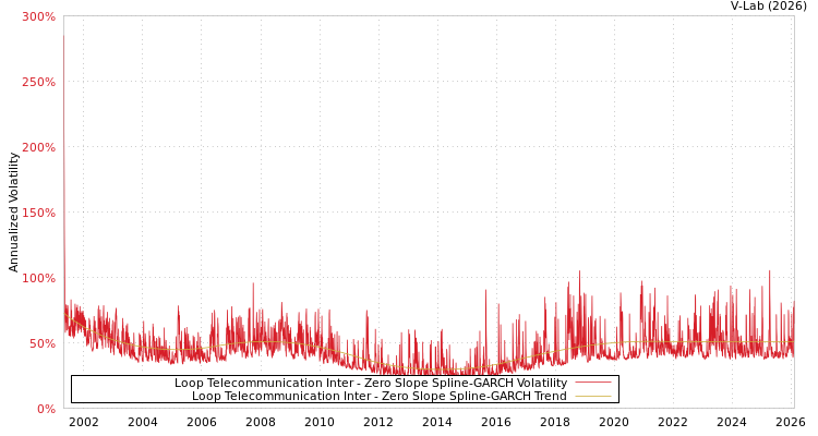 graph of Loop Telecommunication Inter S0GARCH