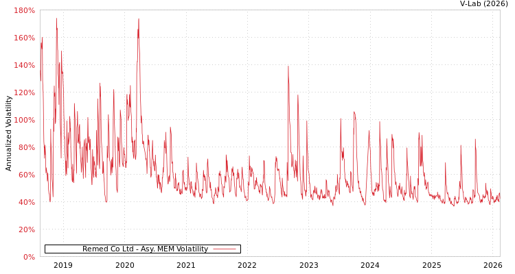 graph of Remed Co Ltd AMEM