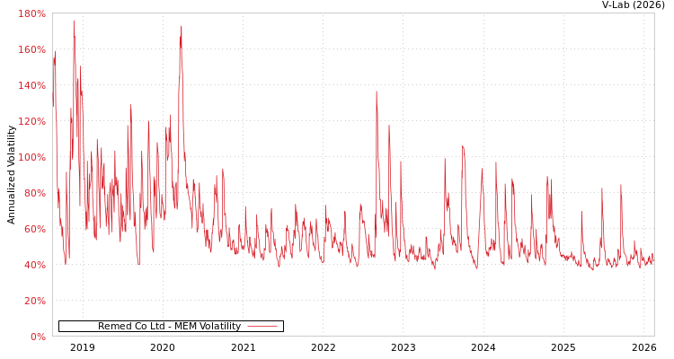 graph of Remed Co Ltd MEM