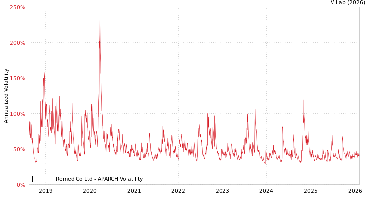 graph of Remed Co Ltd APARCH