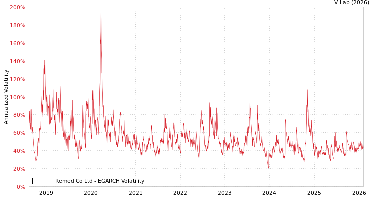 graph of Remed Co Ltd EGARCH