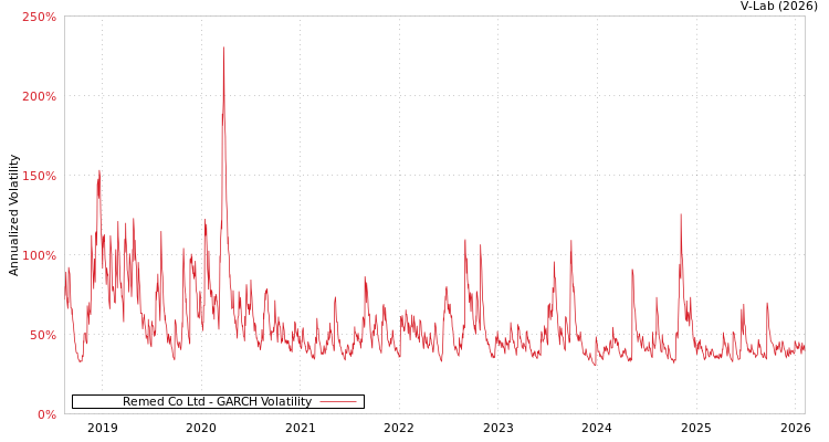 graph of Remed Co Ltd GARCH