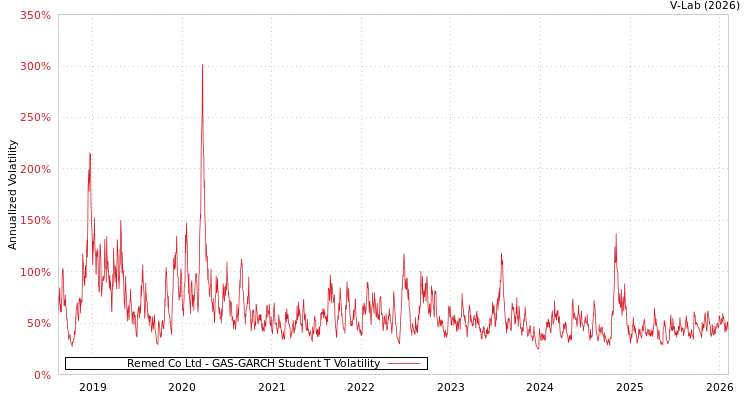 graph of Remed Co Ltd GAS-GARCH-T