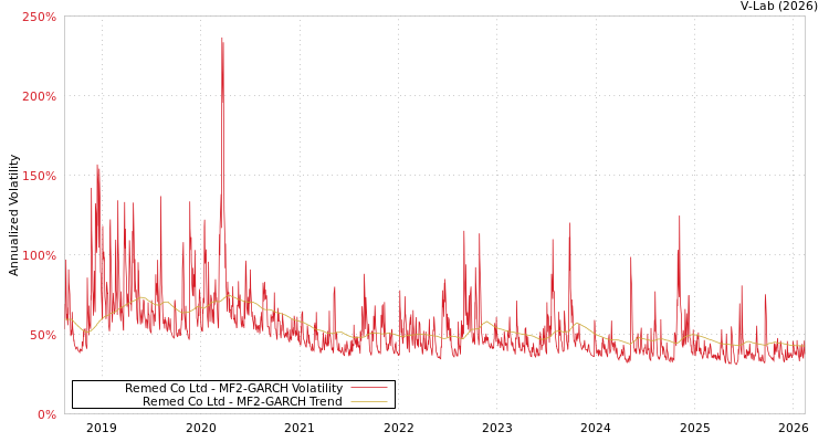 graph of Remed Co Ltd MF2-GARCH