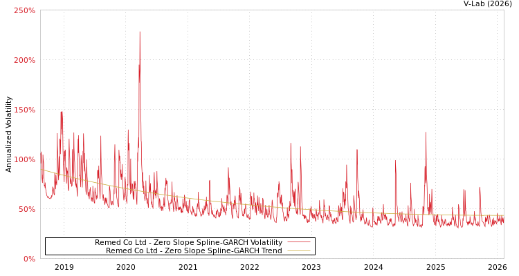 graph of Remed Co Ltd S0GARCH