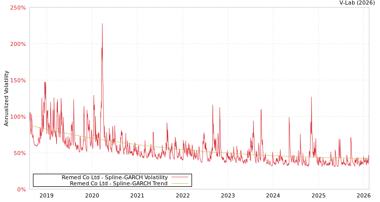 graph of Remed Co Ltd SGARCH