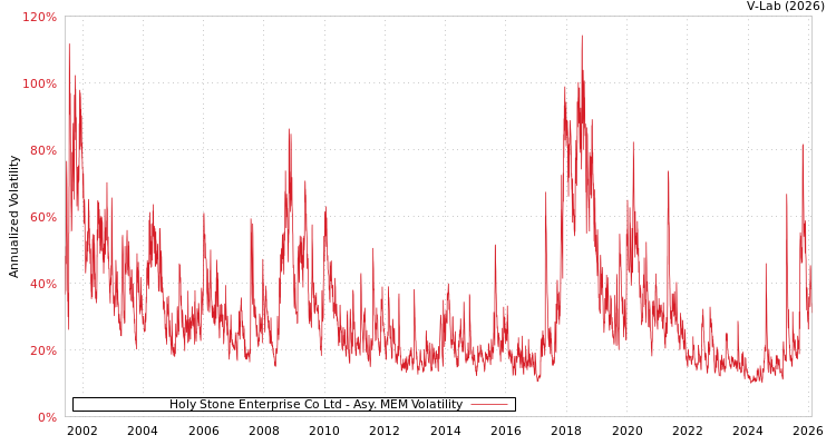 graph of Holy Stone Enterprise Co Ltd AMEM