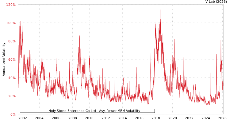 graph of Holy Stone Enterprise Co Ltd APMEM