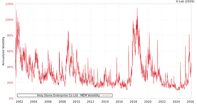 graph of Holy Stone Enterprise Co Ltd MEM