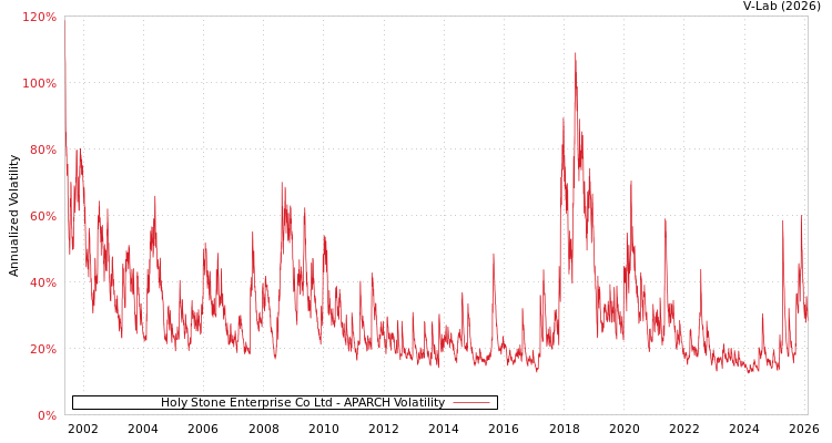graph of Holy Stone Enterprise Co Ltd APARCH