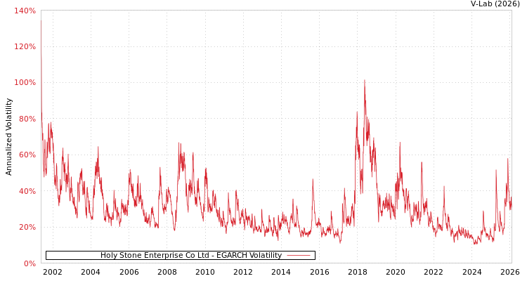 graph of Holy Stone Enterprise Co Ltd EGARCH