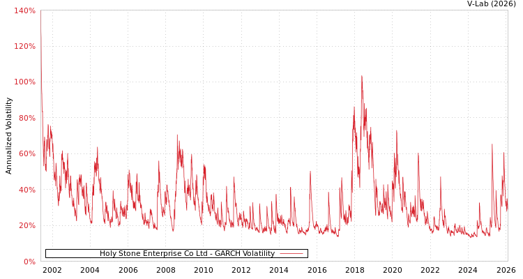 graph of Holy Stone Enterprise Co Ltd GARCH