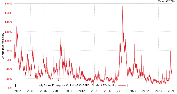 graph of Holy Stone Enterprise Co Ltd GAS-GARCH-T