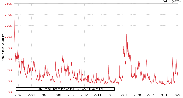 graph of Holy Stone Enterprise Co Ltd GJR-GARCH