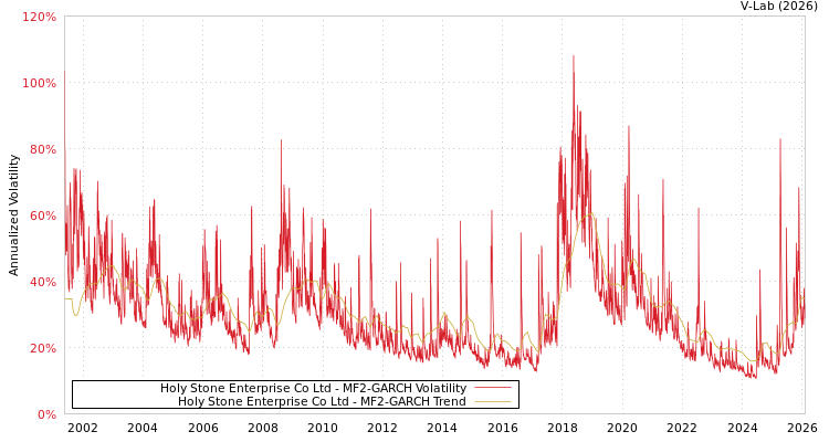 graph of Holy Stone Enterprise Co Ltd MF2-GARCH